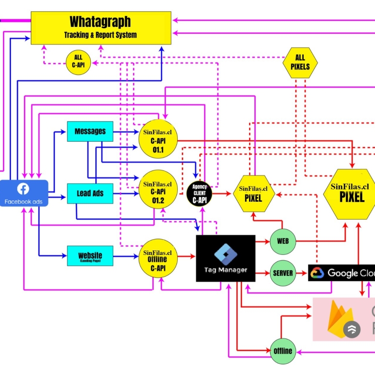 Ejemplo de como funciona nuestra técnica de server-side tracking